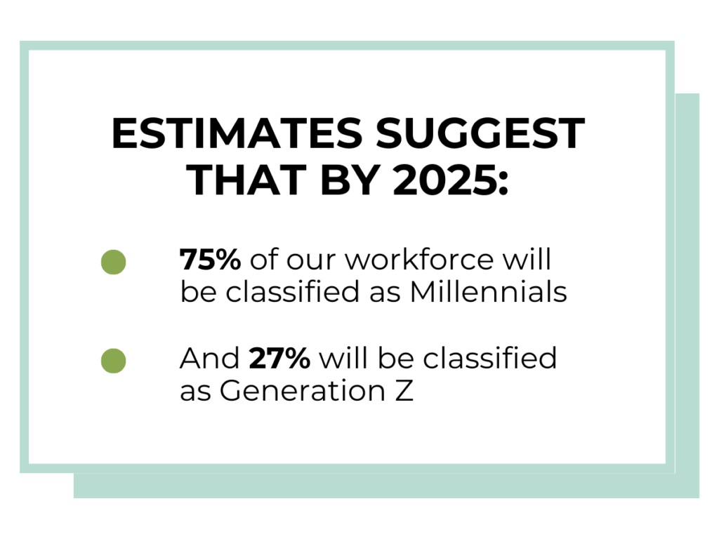 Estimates suggest that by 2025, 75% will be classified as Millennials, and 27% will be Generation Z. 