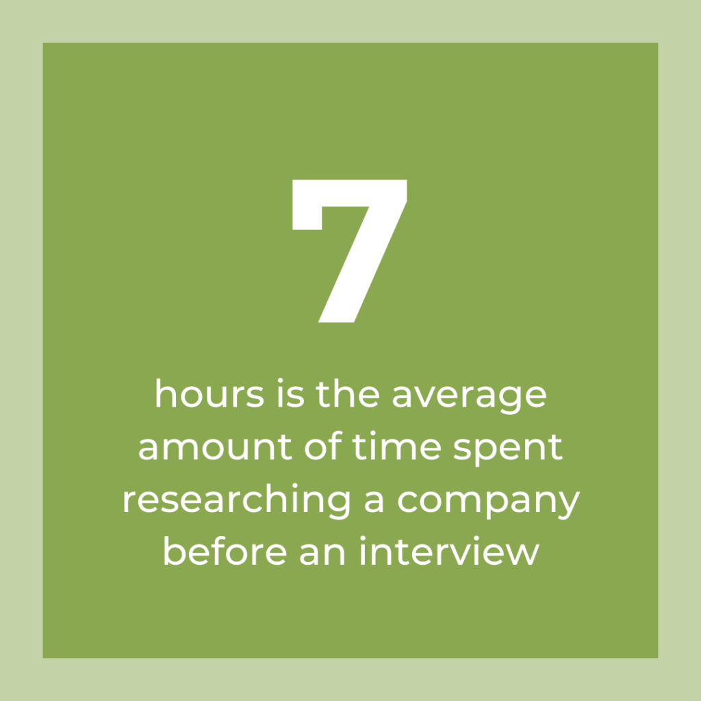 7 hours is the average amount of time spent researching a company before an interview